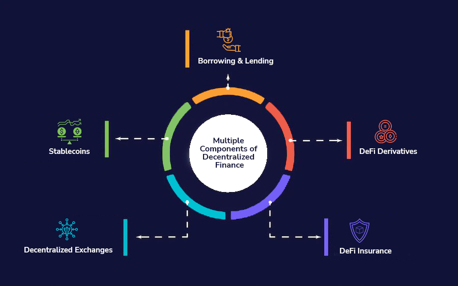 Multiple Components of Decentralized Finance